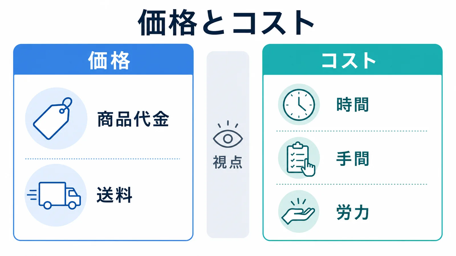 価格とコストの違いの図解