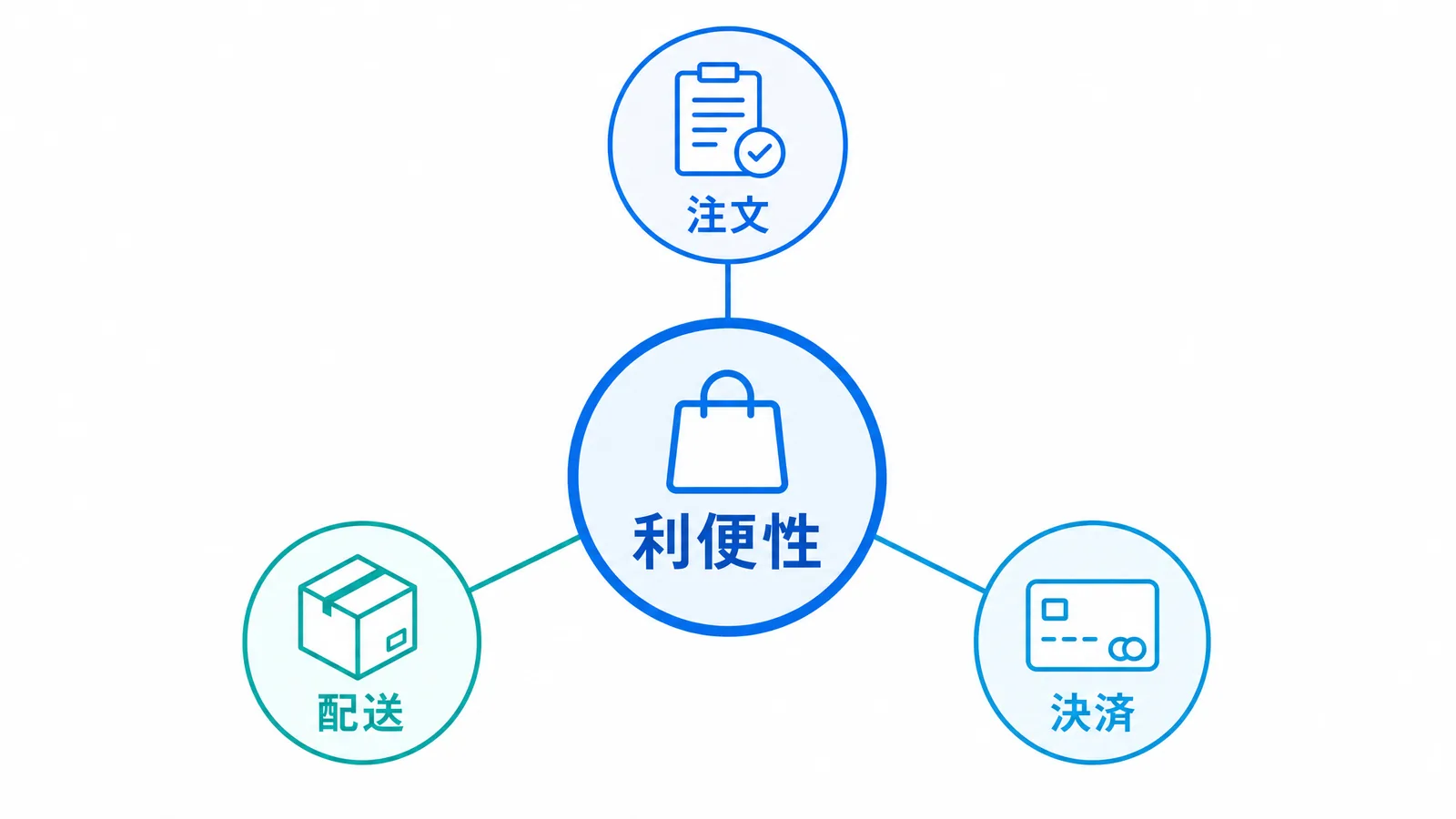 利便性を構成する購入体験3要素の図解