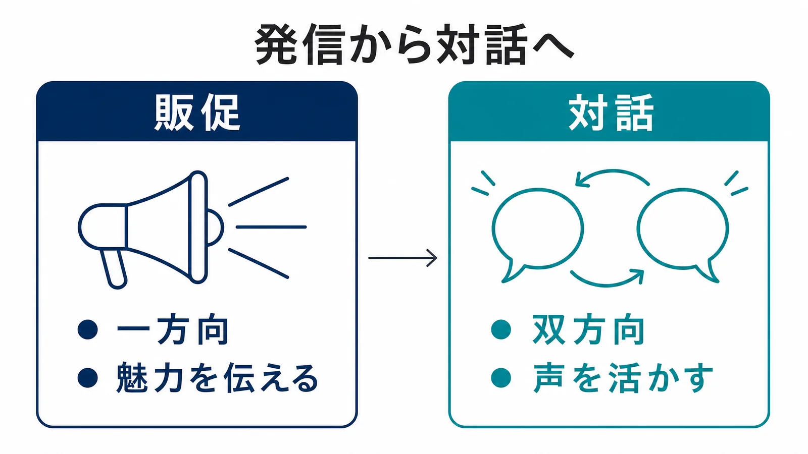 販促と対話の違いの図解