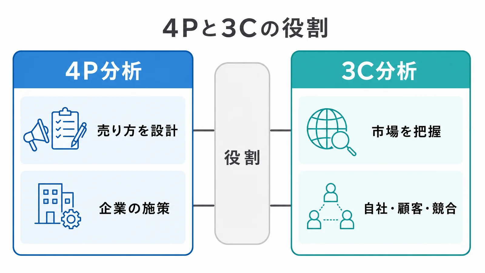 4P分析と3C分析の役割の違いの図解