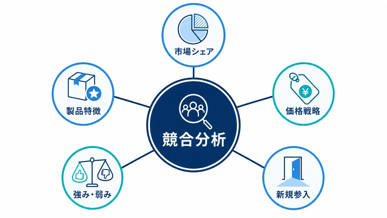 競合分析の5つの観点の図解