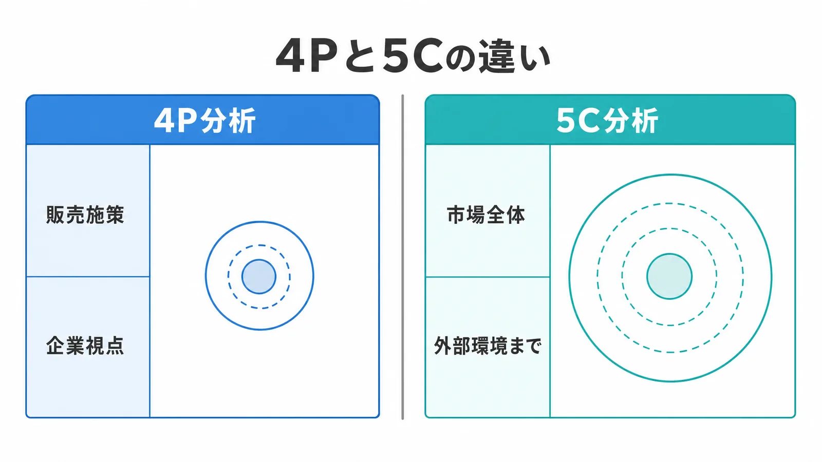 4P分析と5C分析の対象範囲の違いの図解