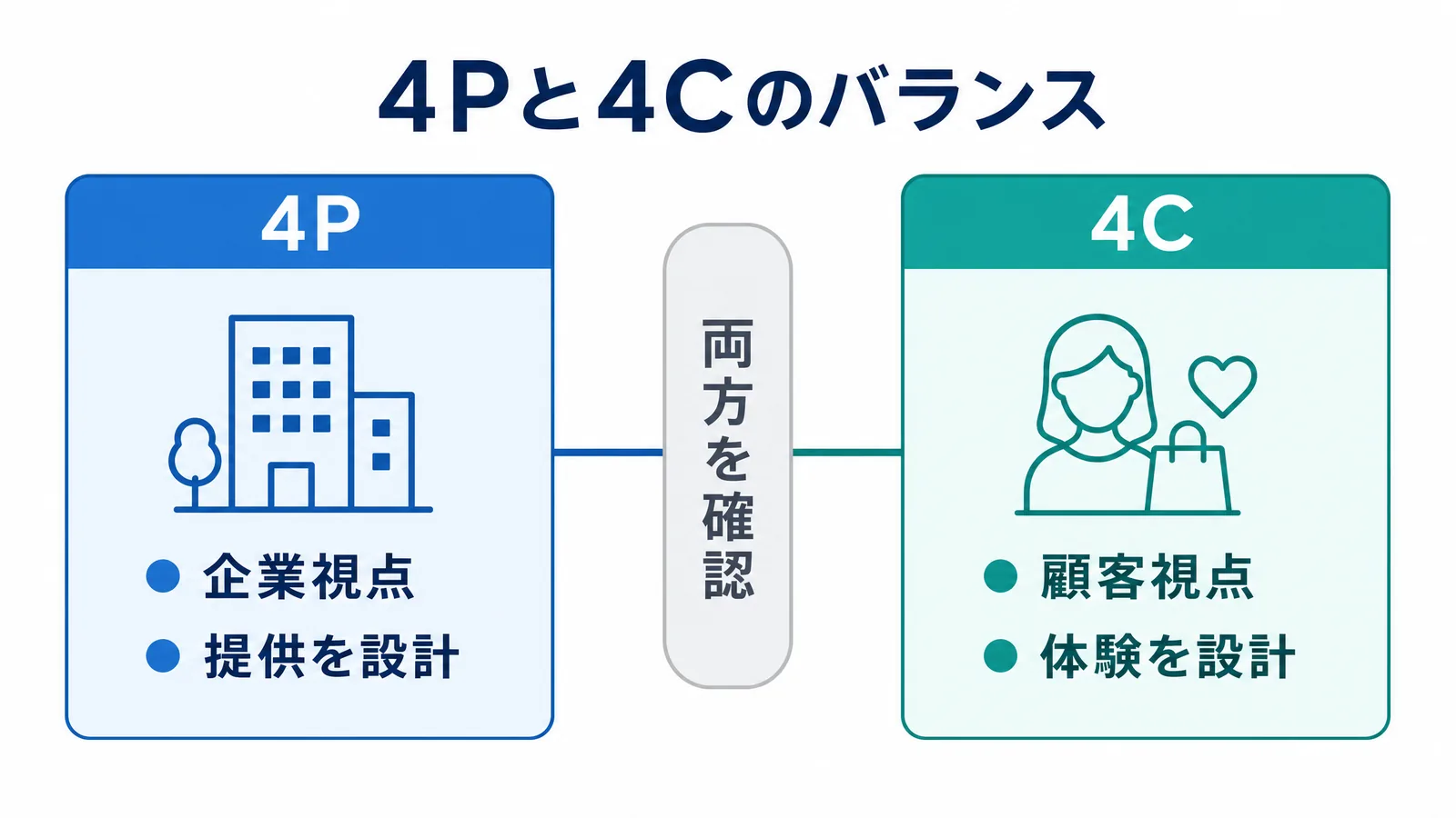 4Pと4Cのバランスの図解