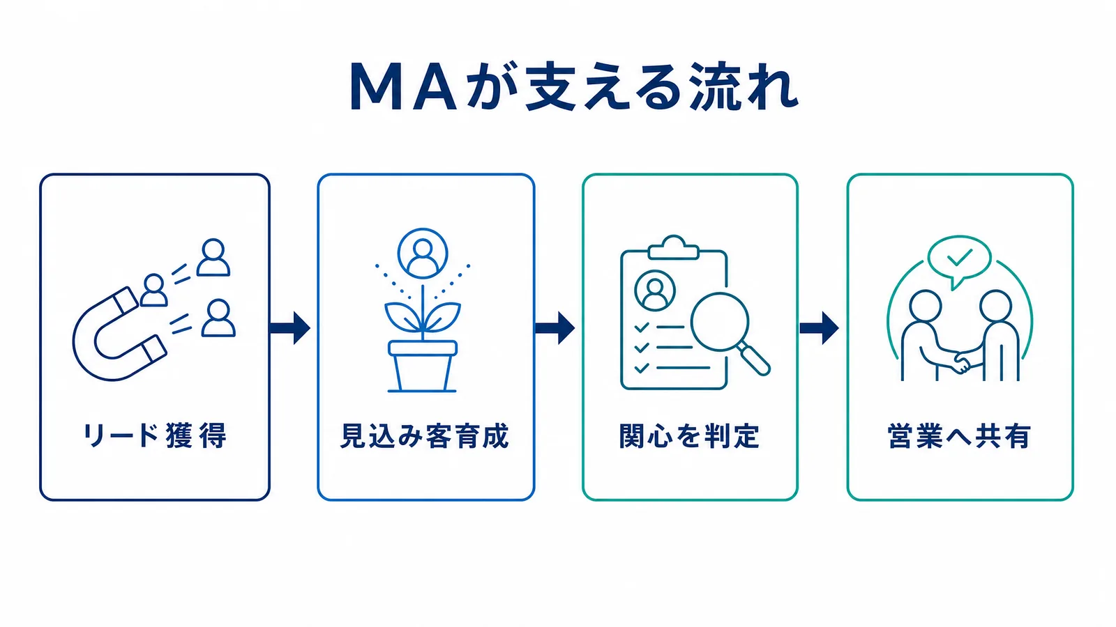 MAがリード獲得から営業共有までを効率化する一連の流れを示す図解