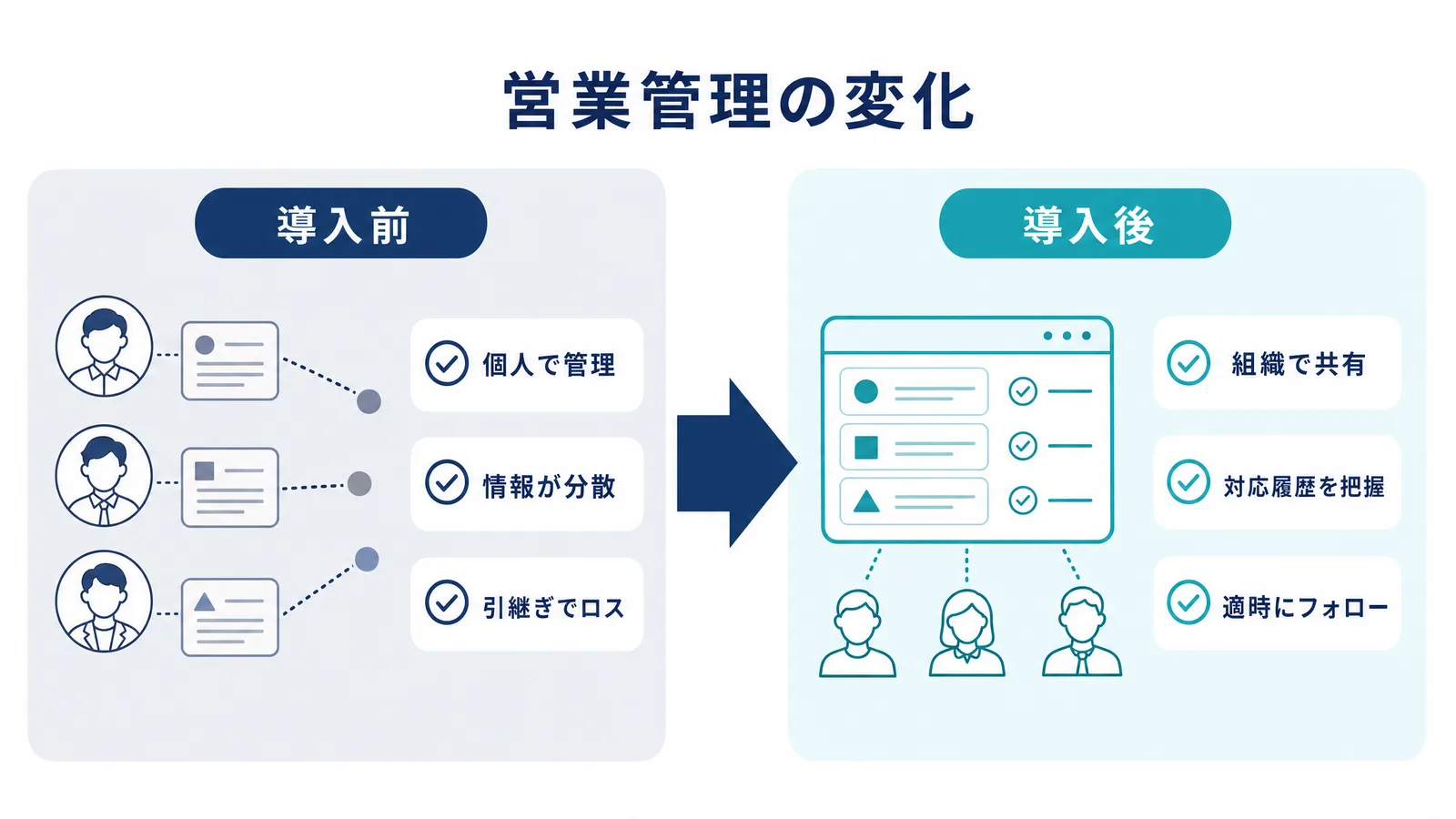 個人に分散した営業管理からMAによる組織的な共有管理への変化を示す図解
