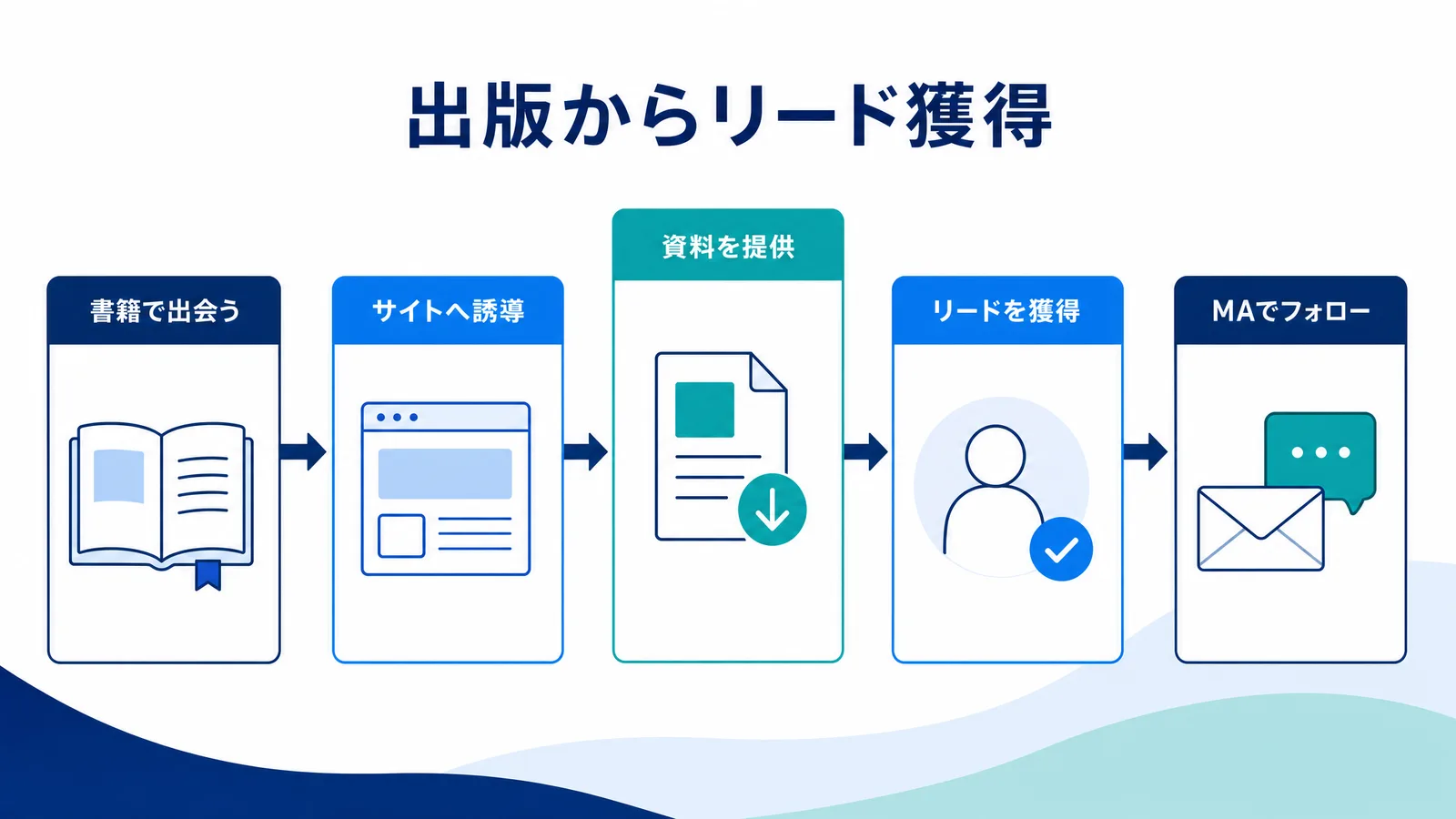 出版を起点にWebへ誘導しリード獲得後にMAでフォローする流れを示す図解