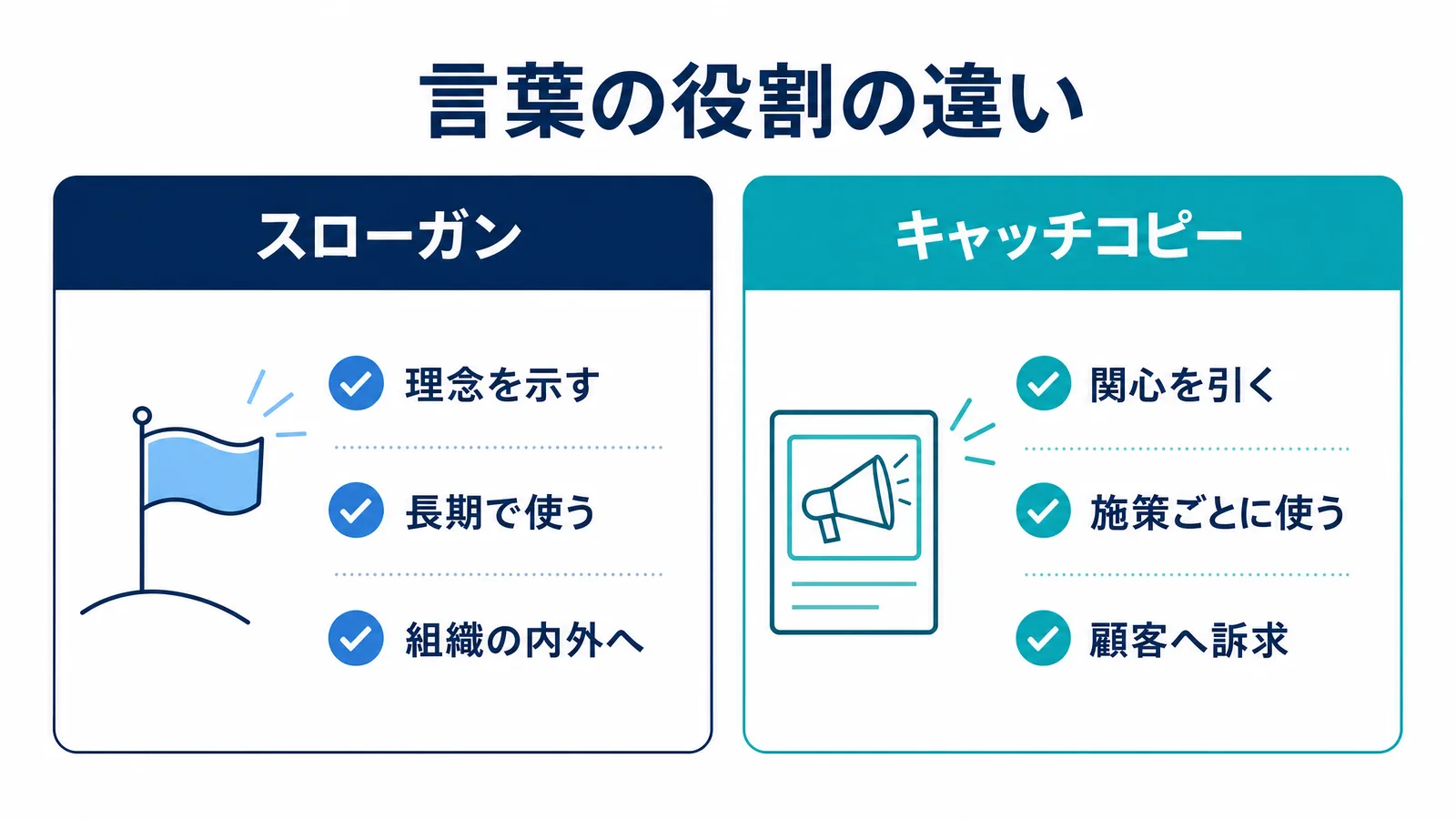 スローガンとキャッチコピーの役割の違いを比較する図。スローガンは理念を示し長期で組織内外に使用、キャッチコピーは関心を引き施策ごとに顧客へ訴求する。