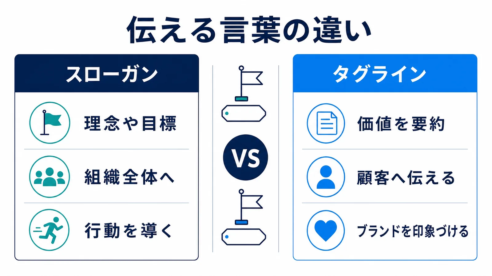 スローガンとタグラインの違いを比較する図。スローガンは理念や目標を組織全体へ行動を導き、タグラインは価値を要約し顧客へ伝えブランドを印象づける。