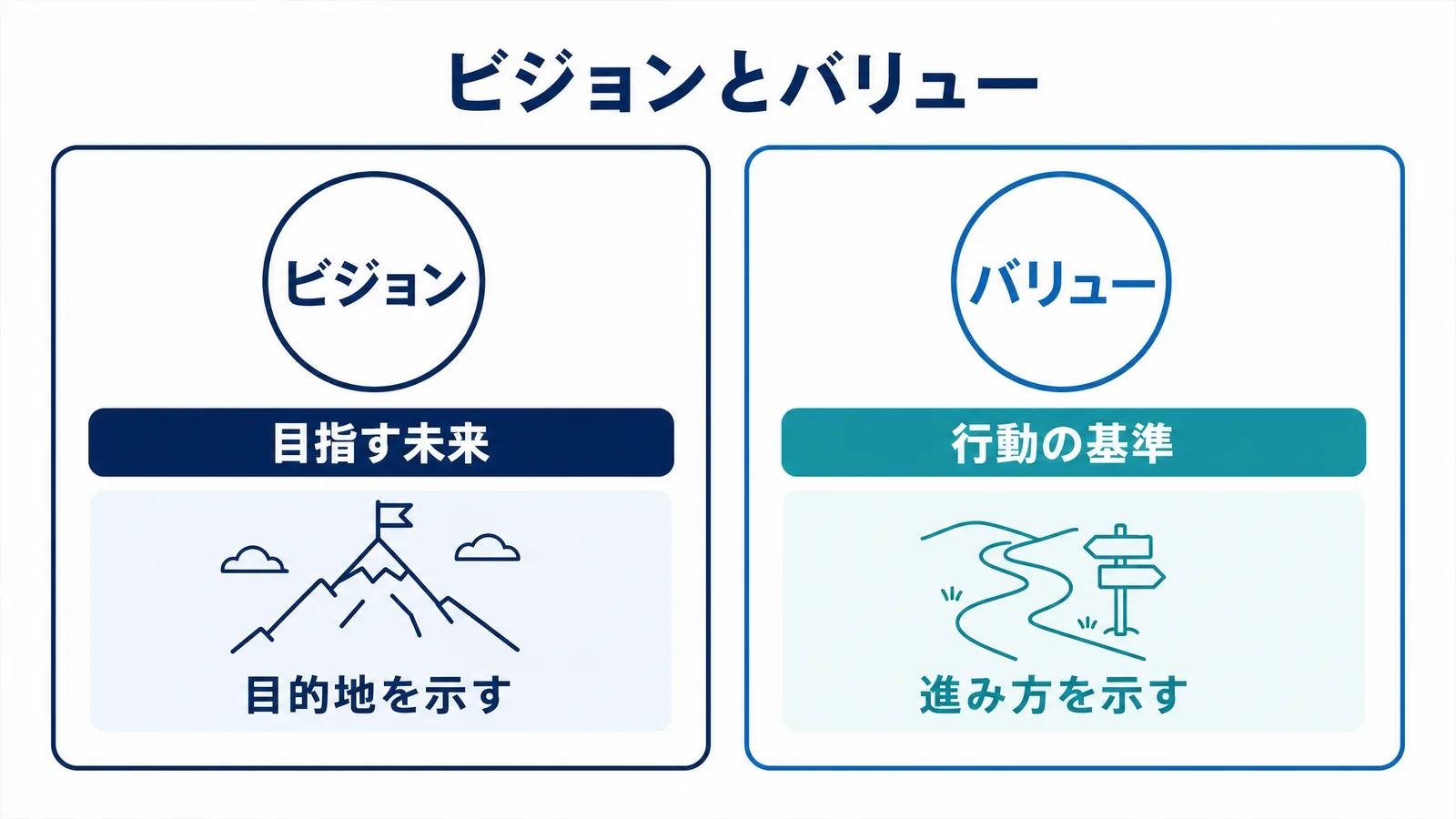 ビジョンとバリューの対比図解