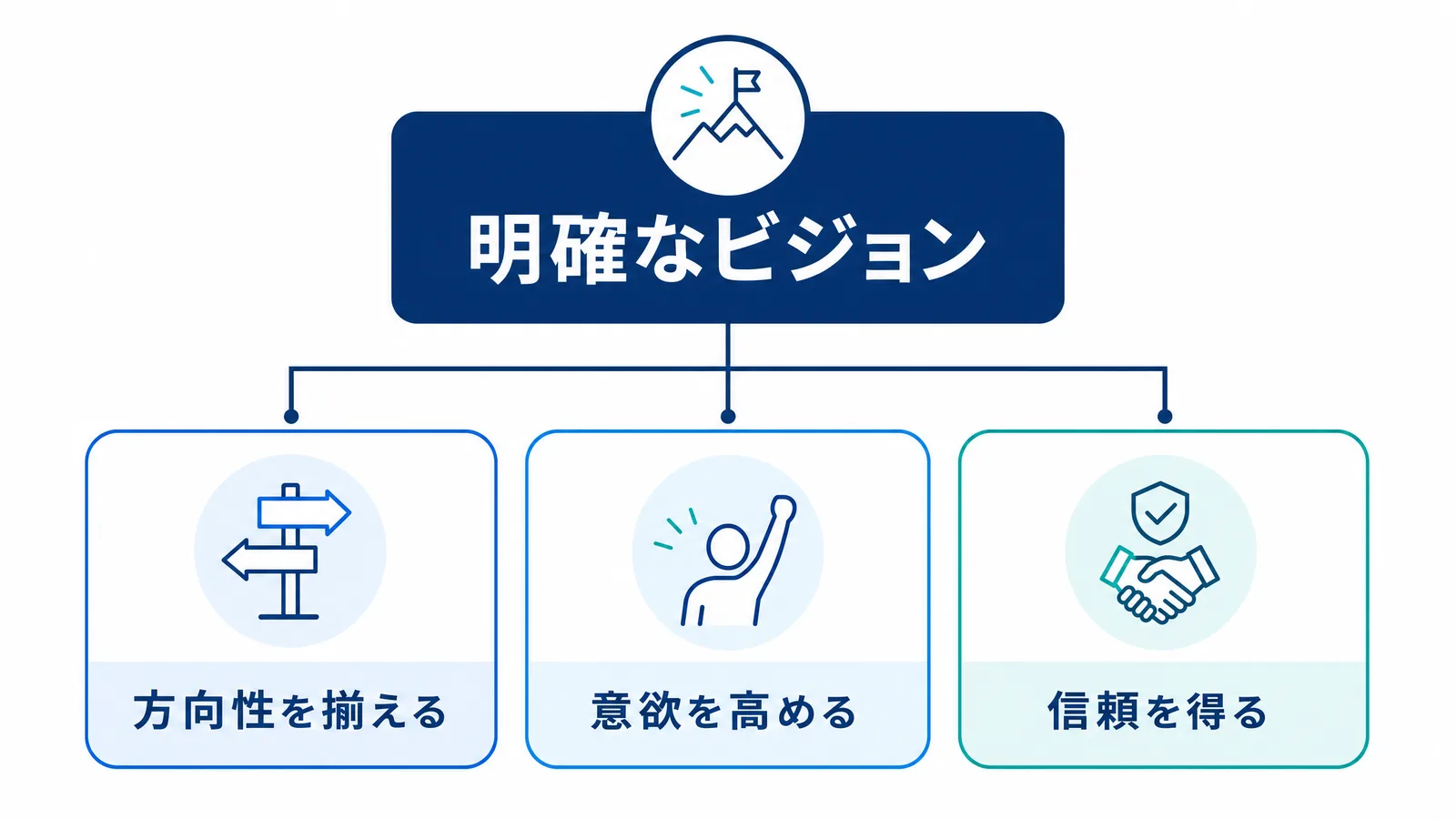 明確なビジョンがもたらす効果の図解