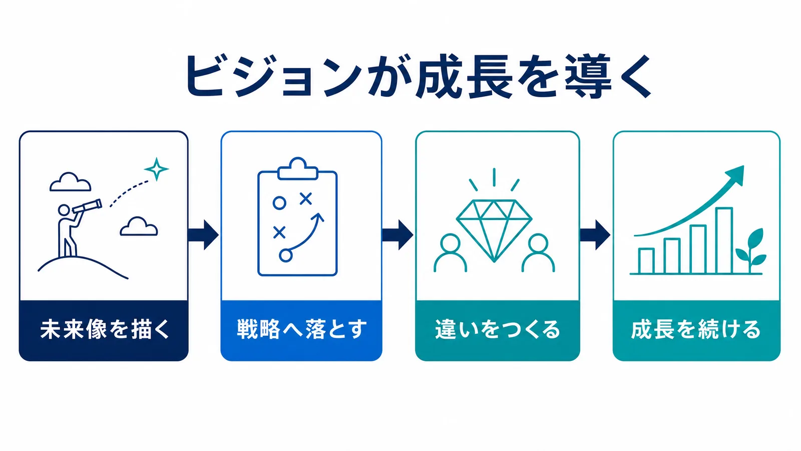 ビジョンが成長を導く流れの図解