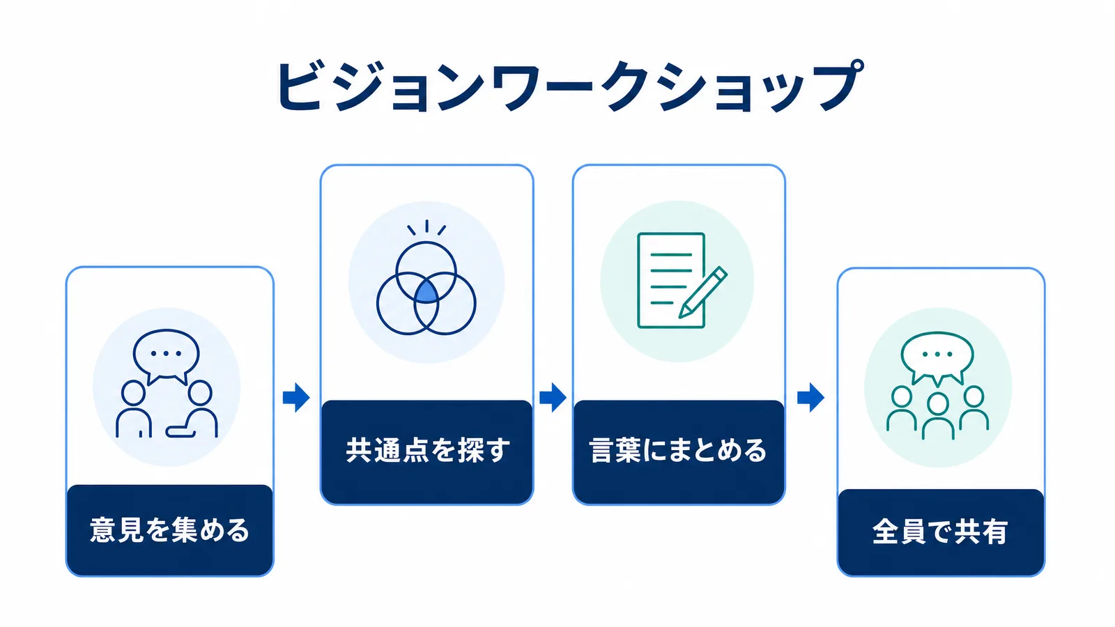 ビジョンワークショップの流れの図解
